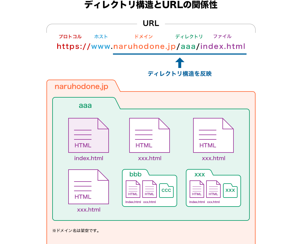 独自ドメインのダイアグラムA