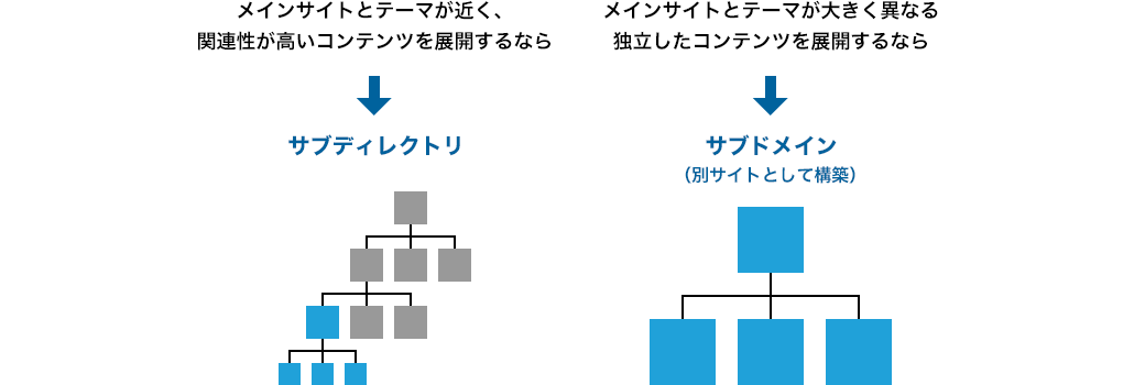 独自ドメインのダイアグラムB