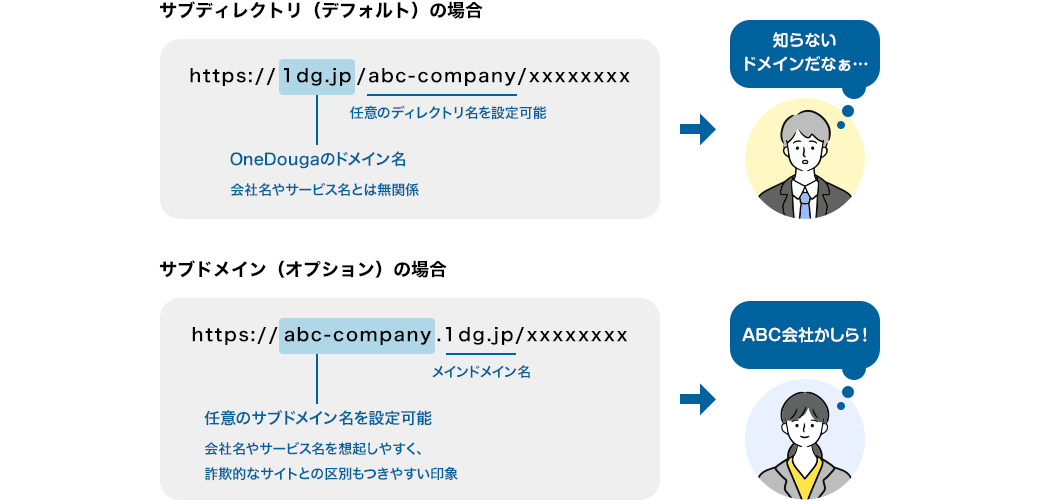 独自ドメインのダイアグラムC