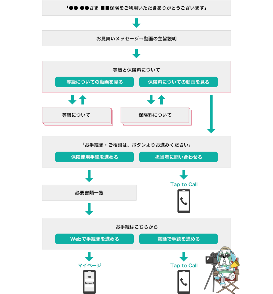 自動車保険動画のダイアグラム