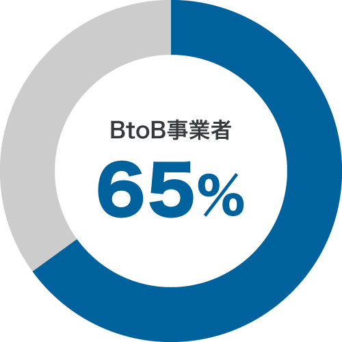 BtoB事業者 65%