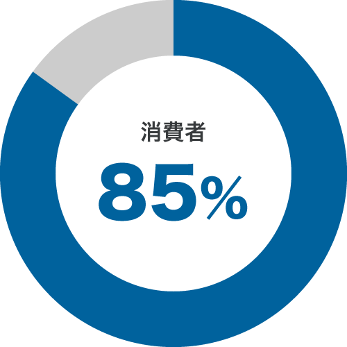 消費者 85%