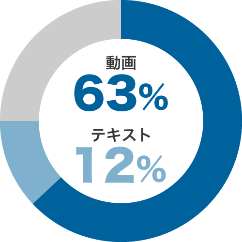 動画 63%　テキスト 12%