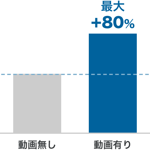 最大 +80%