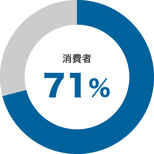 消費者 71%