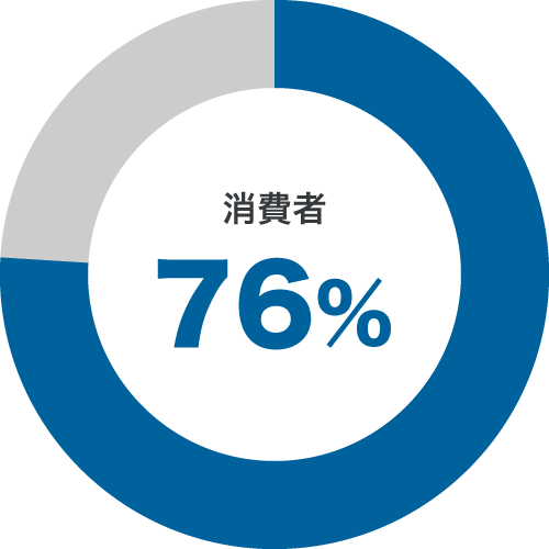 消費者 76%