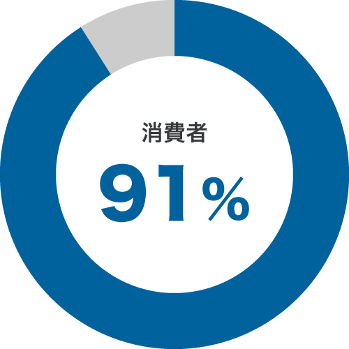 消費者 91%