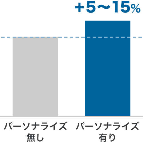 +5~15%