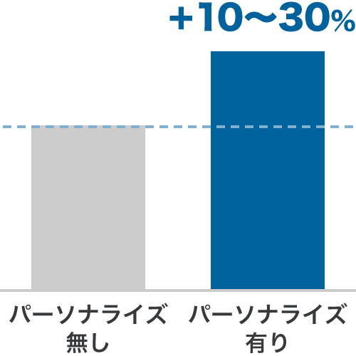 +10~30%