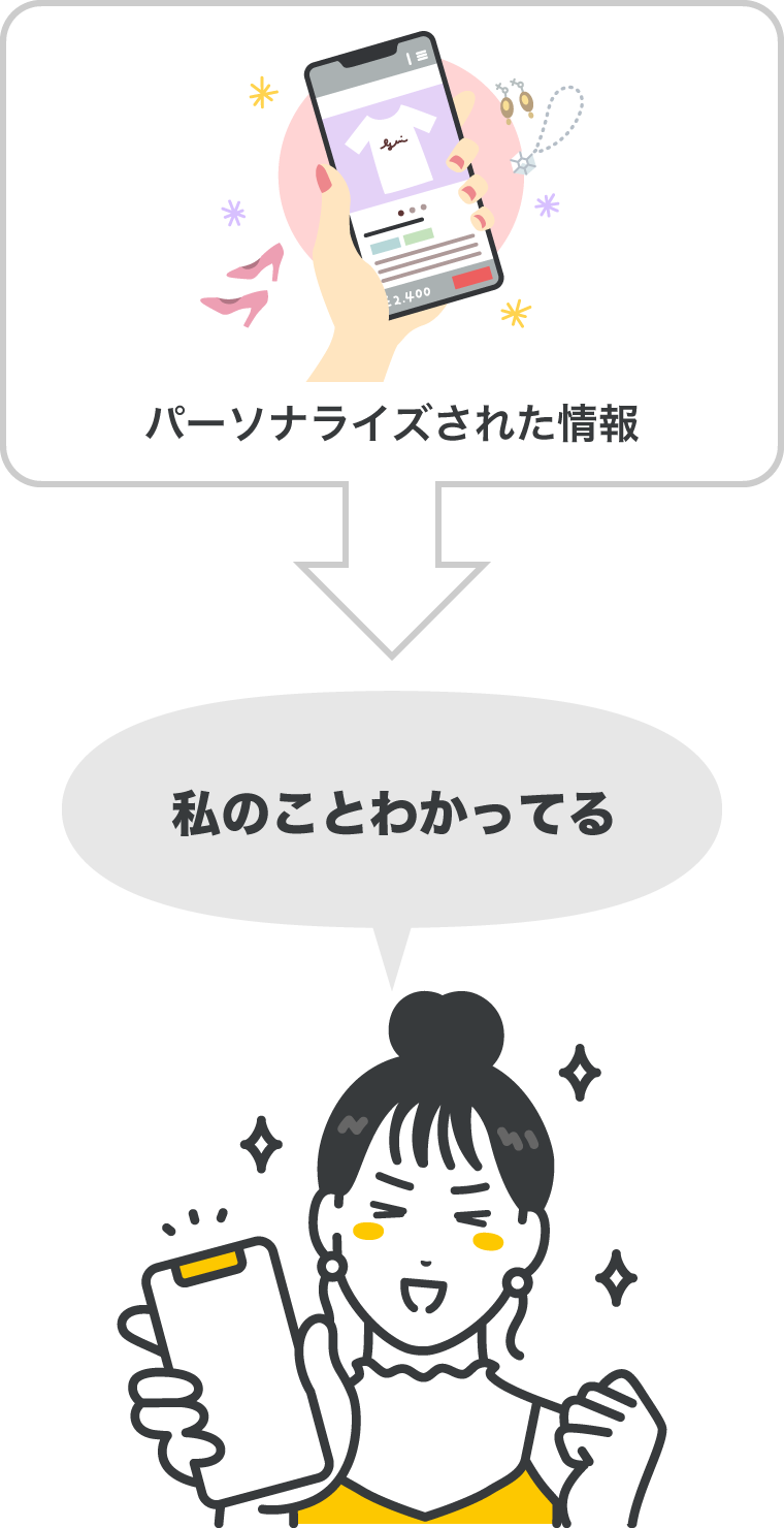 パーソナライズされた情報