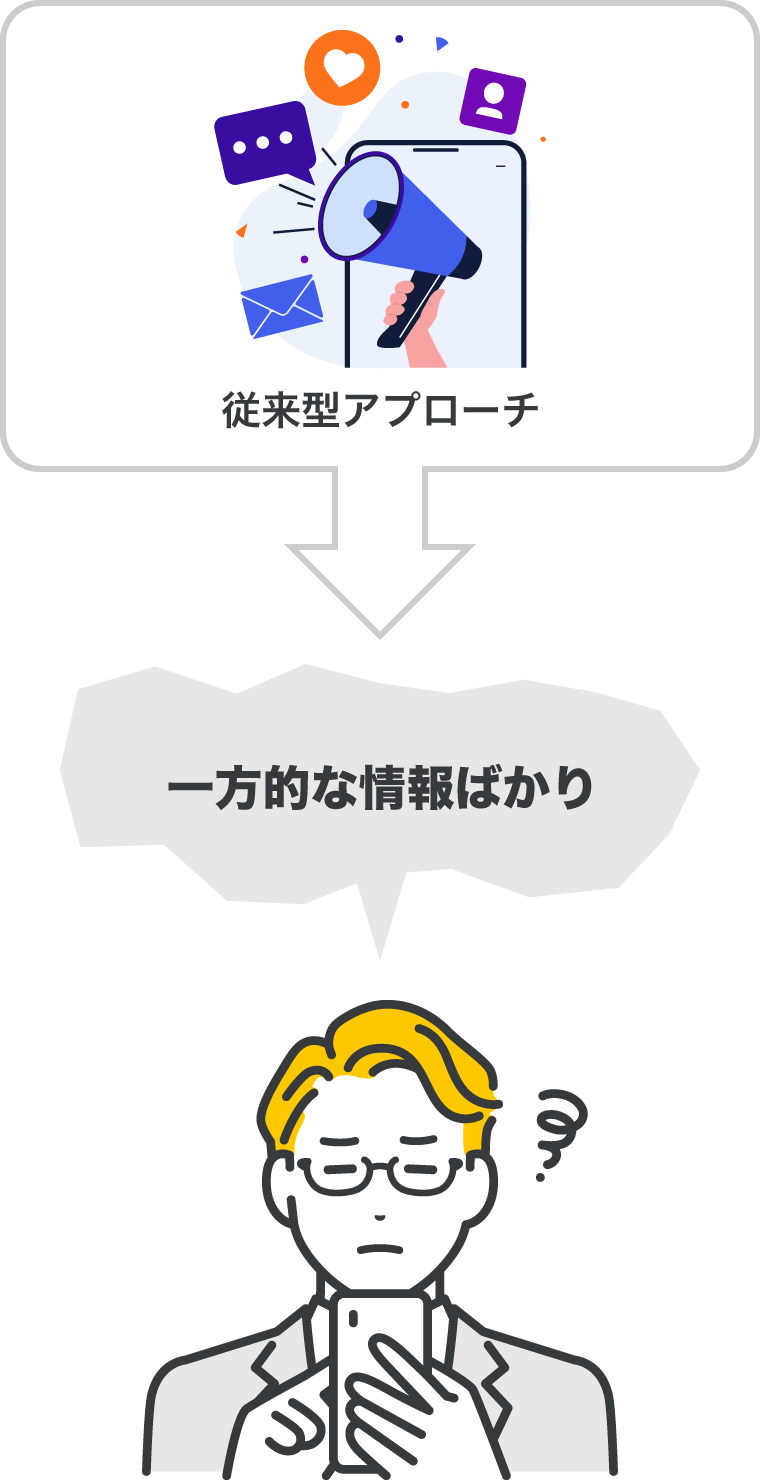 従来型アプローチ